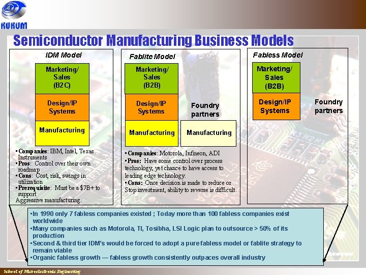 Semiconductor Manufacturing Business Models IDM Model Fablite Model Marketing/ Sales (B 2 C) Marketing/