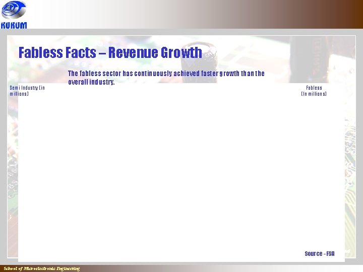 Fabless Facts – Revenue Growth Semi Industry (in millions) The fabless sector has continuously