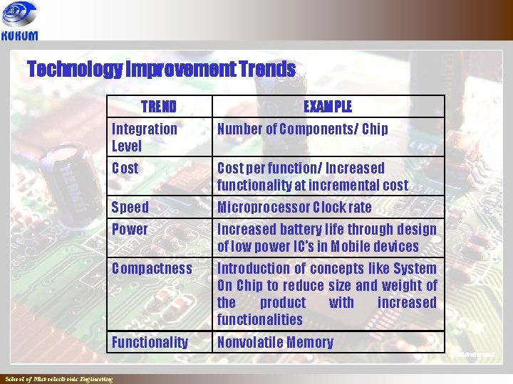 Technology Improvement Trends TREND EXAMPLE Integration Level Number of Components/ Chip Cost per function/