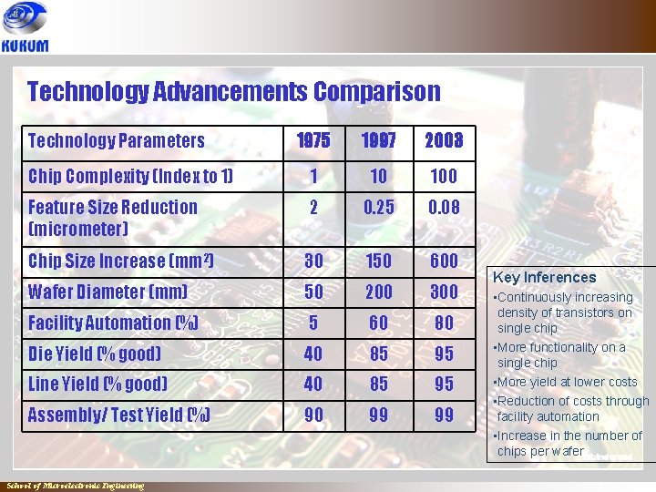 Technology Advancements Comparison Technology Parameters 1975 1997 2003 Chip Complexity (Index to 1) 1