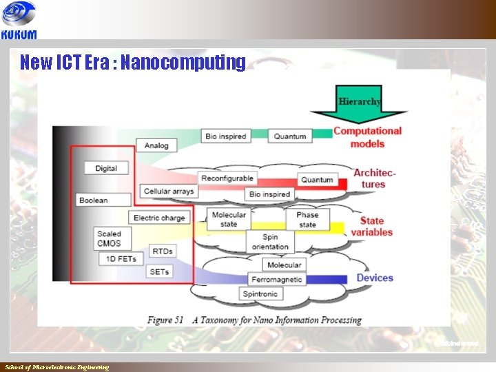 New ICT Era : Nanocomputing School of Microelectronic Engineering 