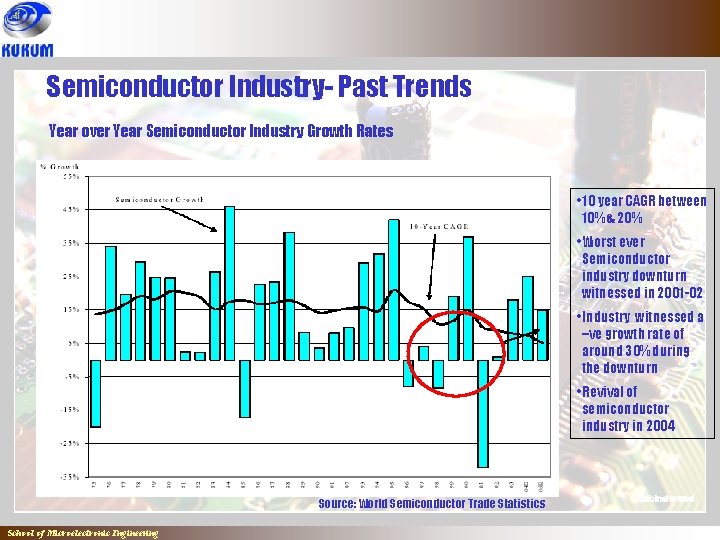 Semiconductor Industry- Past Trends Year over Year Semiconductor Industry Growth Rates • 10 year