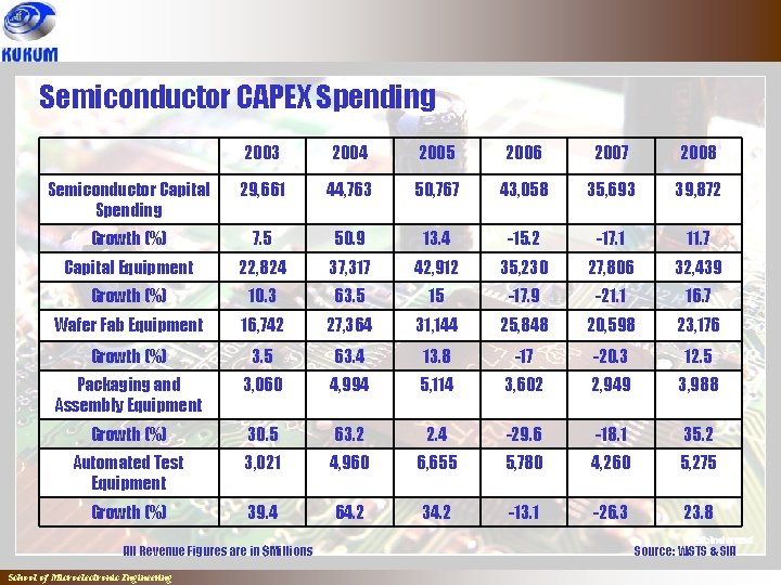 Semiconductor CAPEX Spending 2003 2004 2005 2006 2007 2008 Semiconductor Capital Spending 29, 661