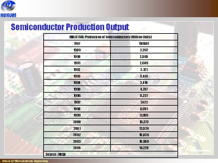 Semiconductor Production Output MALAYSIA: Production of Semiconductors (Million Units) Source : MIDA School of