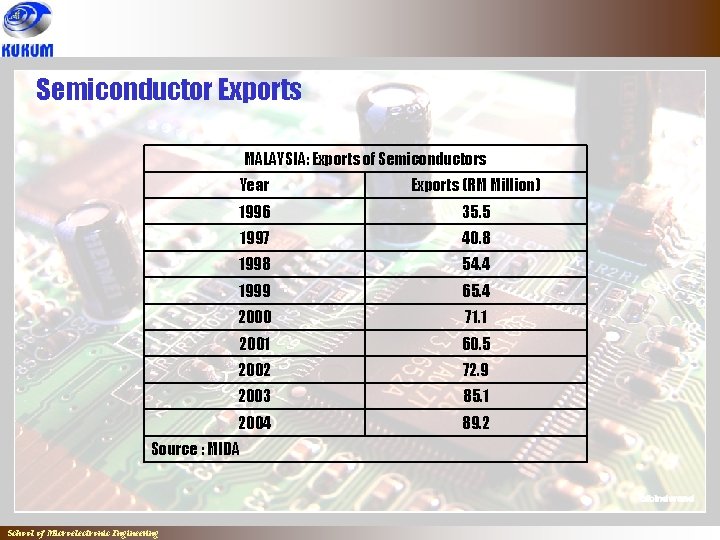 Semiconductor Exports MALAYSIA: Exports of Semiconductors Year Exports (RM Million) 1996 35. 5 1997