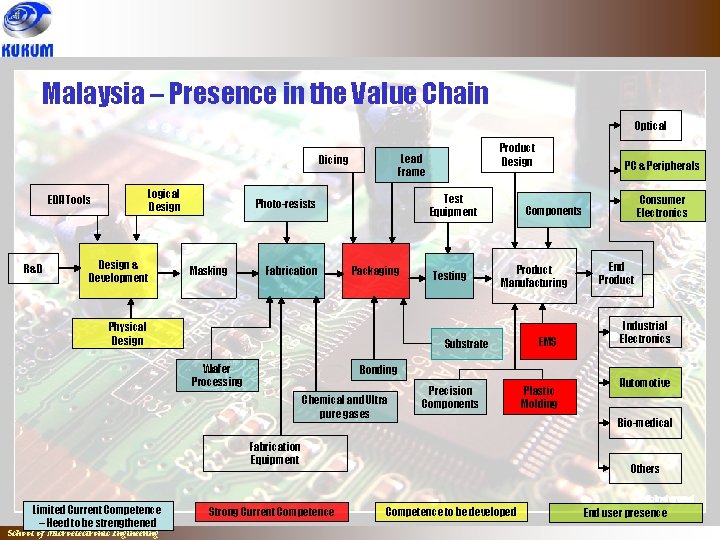 Malaysia – Presence in the Value Chain Optical Logical Design EDA Tools R&D Design