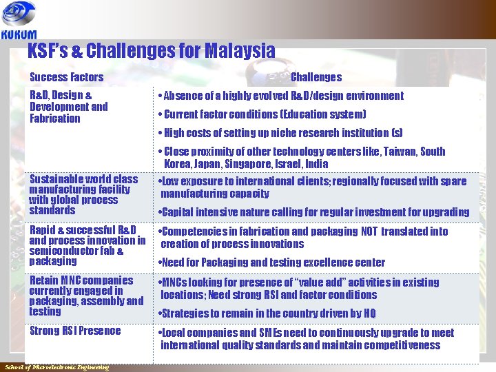 KSF’s & Challenges for Malaysia Success Factors R&D, Design & Development and Fabrication Challenges