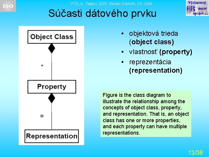 VÚS, A. Takács, ISSS, Hradec Králové, 3. 4. 2006 Súčasti dátového prvku • objektová