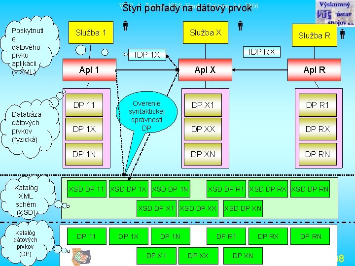 VÚS, A. Takács, ISSS, Hradec Králové, 3. 4. 2006 Štyri pohľady na dátový prvok