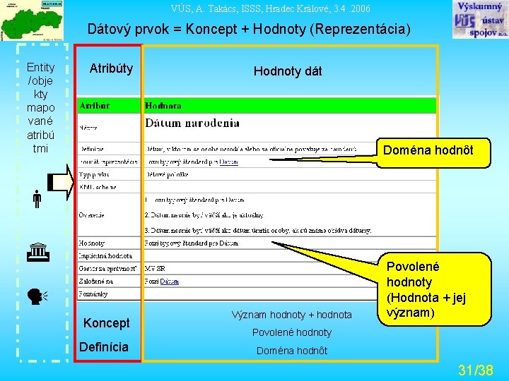 VÚS, A. Takács, ISSS, Hradec Králové, 3. 4. 2006 Dátový prvok = Koncept +