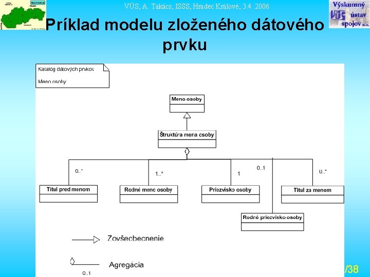 VÚS, A. Takács, ISSS, Hradec Králové, 3. 4. 2006 Príklad modelu zloženého dátového prvku