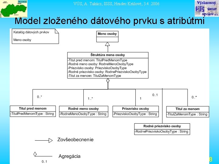 VÚS, A. Takács, ISSS, Hradec Králové, 3. 4. 2006 Model zloženého dátového prvku s