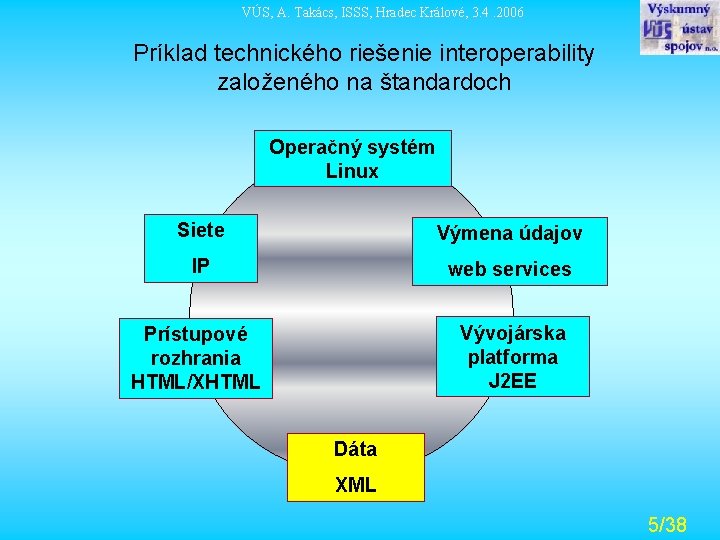 VÚS, A. Takács, ISSS, Hradec Králové, 3. 4. 2006 Príklad technického riešenie interoperability založeného