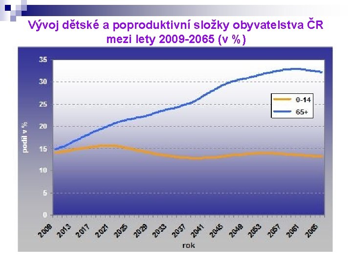 Vývoj dětské a poproduktivní složky obyvatelstva ČR mezi lety 2009 -2065 (v %) 