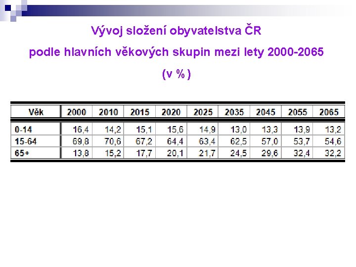 Vývoj složení obyvatelstva ČR podle hlavních věkových skupin mezi lety 2000 -2065 (v %)