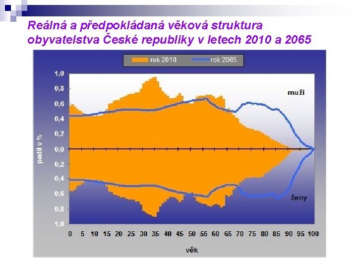 Reálná a předpokládaná věková struktura obyvatelstva České republiky v letech 2010 a 2065 