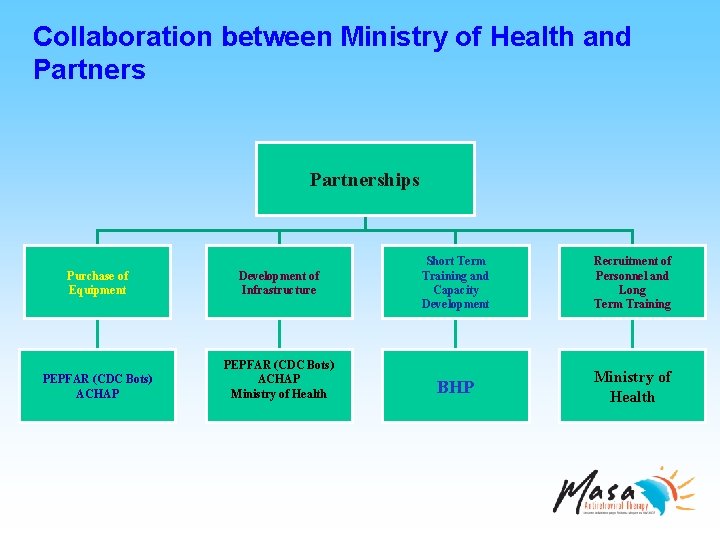 Collaboration between Ministry of Health and Partnerships Purchase of Equipment Development of Infrastructure PEPFAR