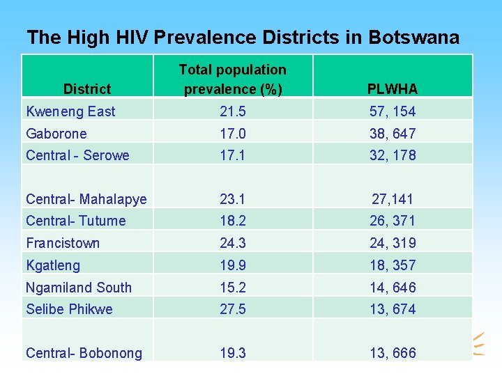 The High HIV Prevalence Districts in Botswana Total population prevalence (%) PLWHA Kweneng East