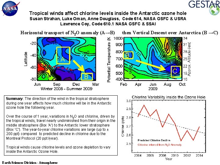 Tropical winds affect chlorine levels inside the Antarctic ozone hole Susan Strahan, Luke Oman,