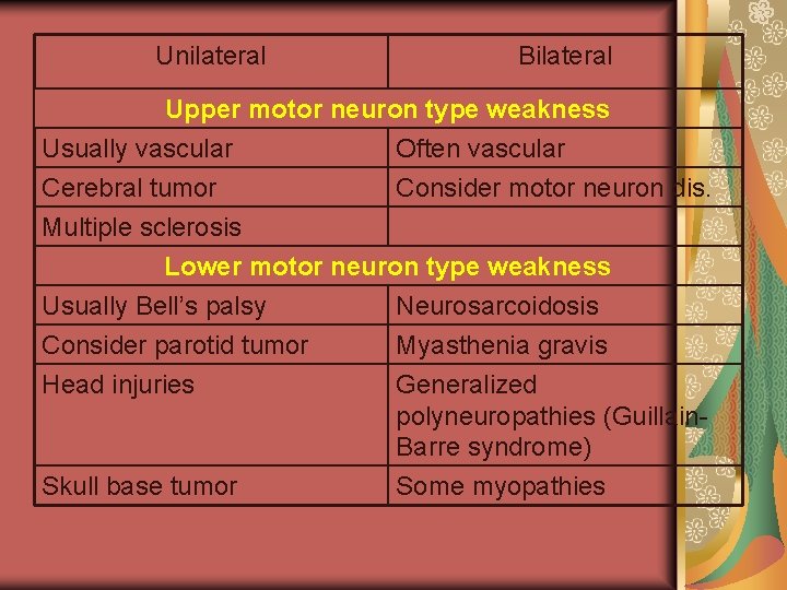 Unilateral Bilateral Upper motor neuron type weakness Usually vascular Often vascular Cerebral tumor Consider
