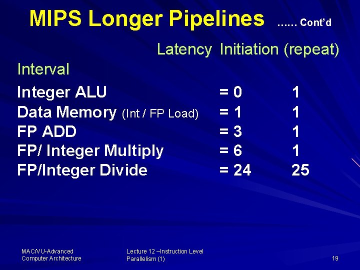 MIPS Longer Pipelines …… Cont’d Latency Initiation (repeat) Interval Integer ALU Data Memory (Int