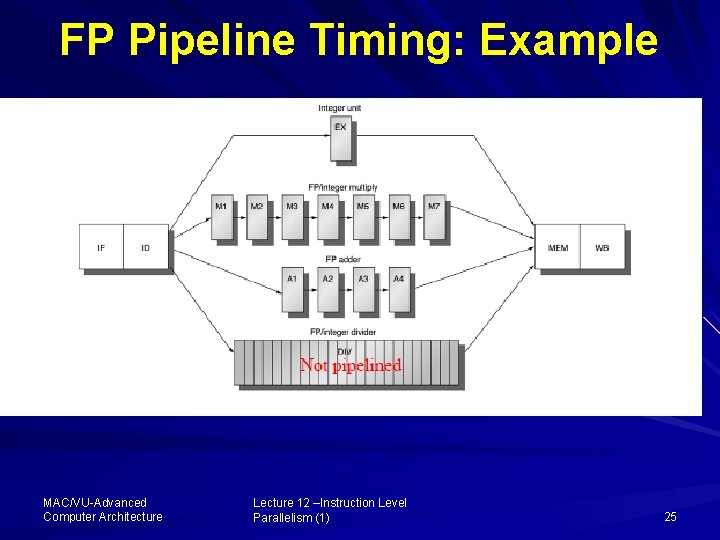 FP Pipeline Timing: Example MAC/VU-Advanced Computer Architecture Lecture 12 –Instruction Level Parallelism (1) 25