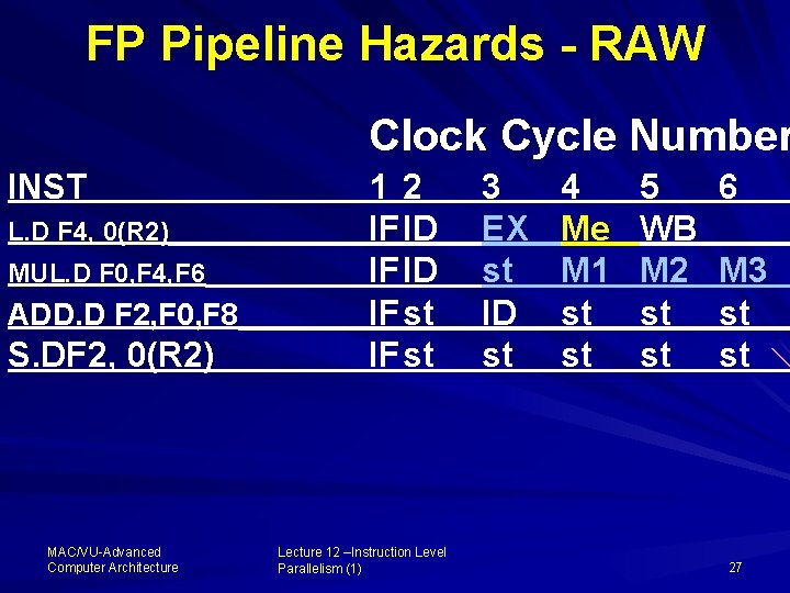 FP Pipeline Hazards - RAW Clock Cycle Number INST L. D F 4, 0(R