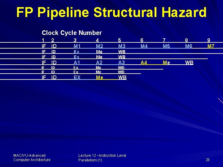 FP Pipeline Structural Hazard Clock Cycle Number 1 IF 2 ID 3 M 1