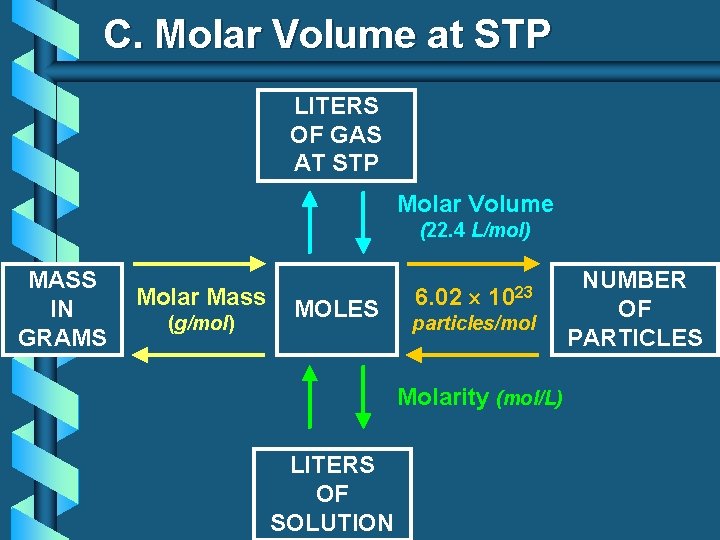 C. Molar Volume at STP LITERS OF GAS AT STP Molar Volume (22. 4
