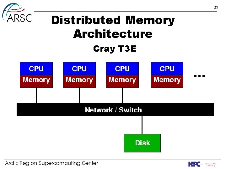 22 Distributed Memory Architecture Cray T 3 E 