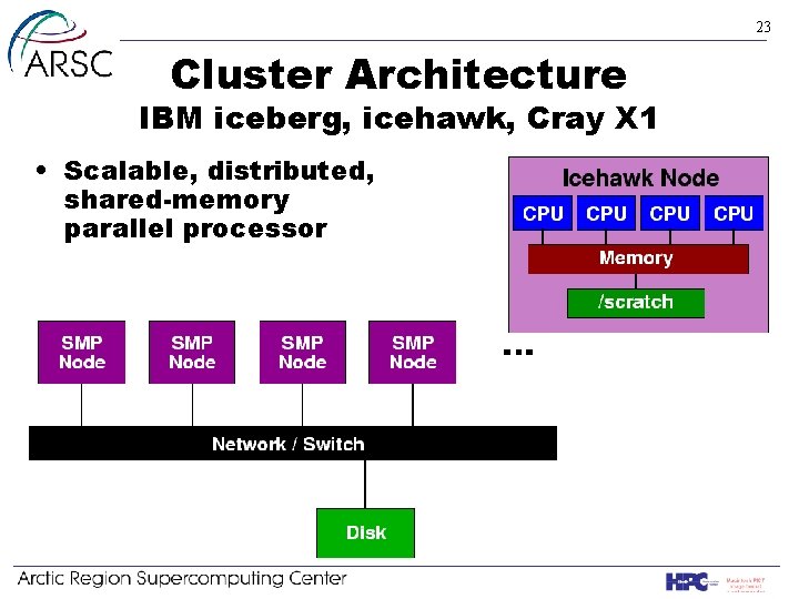 23 Cluster Architecture IBM iceberg, icehawk, Cray X 1 • Scalable, distributed, shared-memory parallel