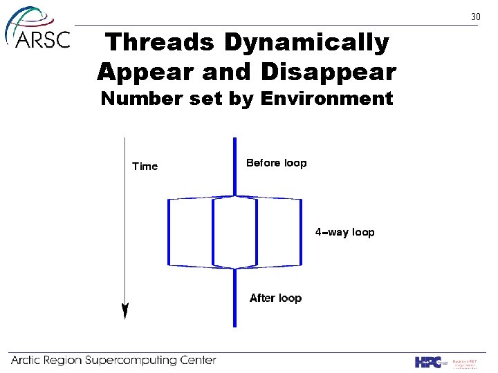 30 Threads Dynamically Appear and Disappear Number set by Environment 