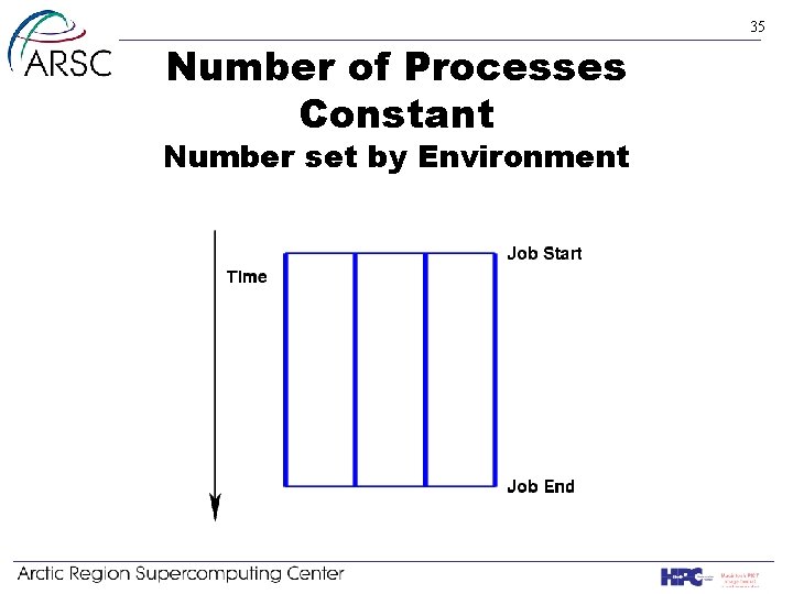 35 Number of Processes Constant Number set by Environment 