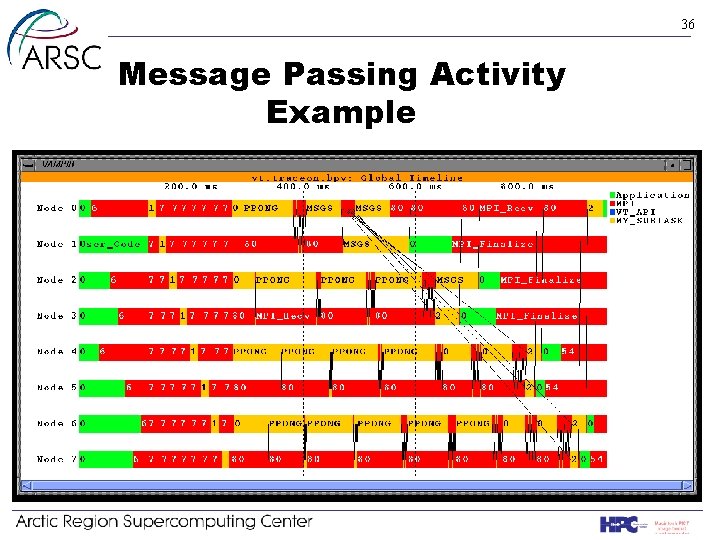 36 Message Passing Activity Example 