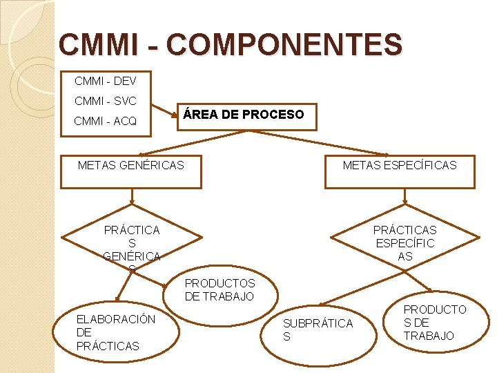 CMMI - COMPONENTES CMMI - DEV CMMI - SVC CMMI - ACQ ÁREA DE