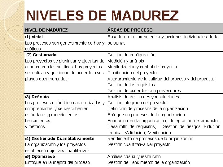 NIVELES DE MADUREZ NIVEL DE MADUREZ ÁREAS DE PROCESO (1)Inicial Los procesos son generalmente