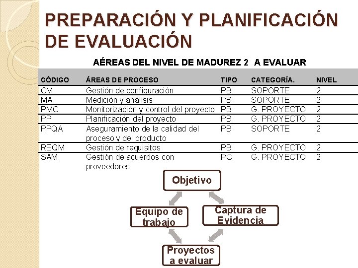 PREPARACIÓN Y PLANIFICACIÓN DE EVALUACIÓN AÉREAS DEL NIVEL DE MADUREZ 2 A EVALUAR CÓDIGO