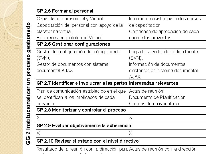 GG 2 Institucionalizar un proceso gestionado GP 2. 5 Formar al personal Capacitación presencial
