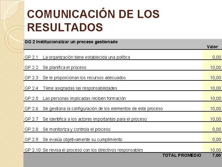 COMUNICACIÓN DE LOS RESULTADOS GG 2 Institucionalizar un proceso gestionado Valor GP 2. 1