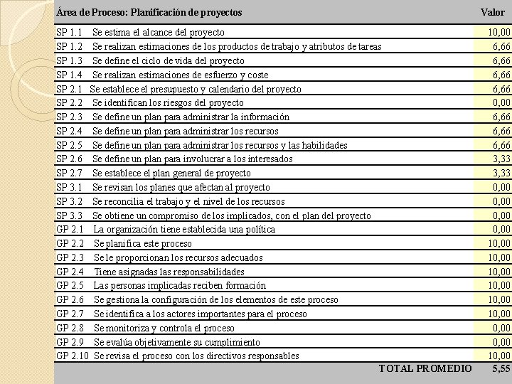 Área de Proceso: Planificación de proyectos SP 1. 1 Se estima el alcance del