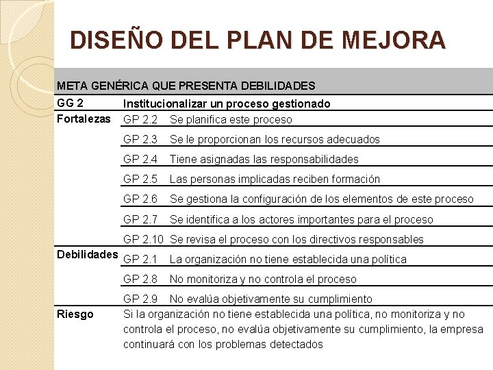 DISEÑO DEL PLAN DE MEJORA META GENÉRICA QUE PRESENTA DEBILIDADES GG 2 Fortalezas Institucionalizar