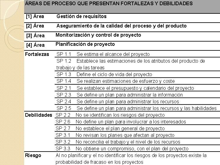 ÁREAS DE PROCESO QUE PRESENTAN FORTALEZAS Y DEBILIDADES [1] Área Gestión de requisitos [2]