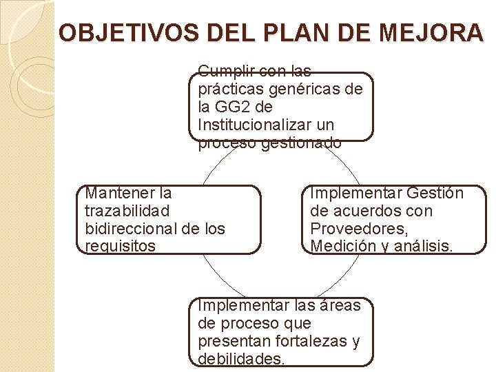 OBJETIVOS DEL PLAN DE MEJORA Cumplir con las prácticas genéricas de la GG 2