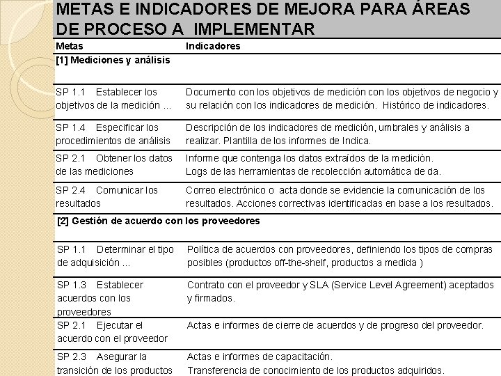 METAS E INDICADORES DE MEJORA PARA ÁREAS DE PROCESO A IMPLEMENTAR Metas [1] Mediciones