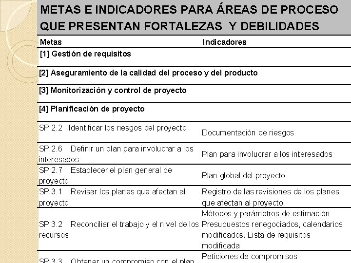 METAS E INDICADORES PARA ÁREAS DE PROCESO QUE PRESENTAN FORTALEZAS Y DEBILIDADES Metas Indicadores