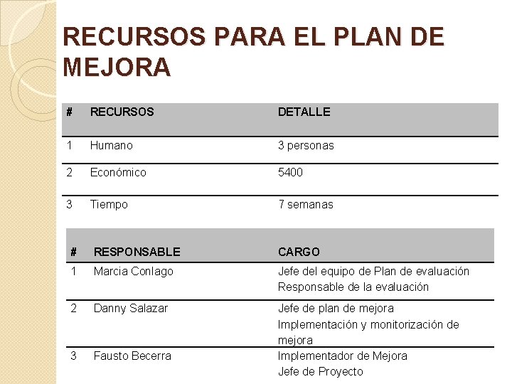 RECURSOS PARA EL PLAN DE MEJORA # RECURSOS DETALLE 1 Humano 3 personas 2