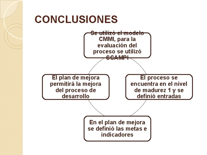 CONCLUSIONES Se utilizó el modelo CMMI, para la evaluación del proceso se utilizó SCAMPI