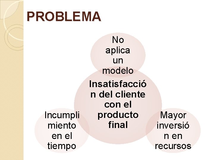 PROBLEMA Incumpli miento en el tiempo No aplica un modelo Insatisfacció n del cliente