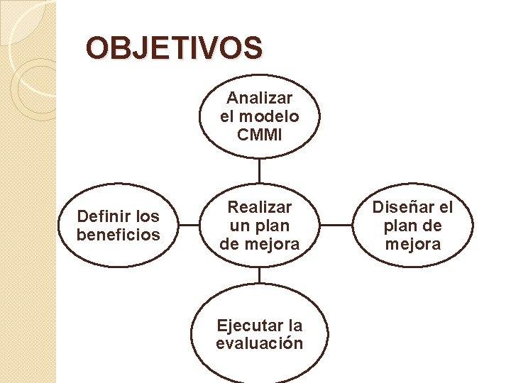 OBJETIVOS Analizar el modelo CMMI Definir los beneficios Realizar un plan de mejora Ejecutar