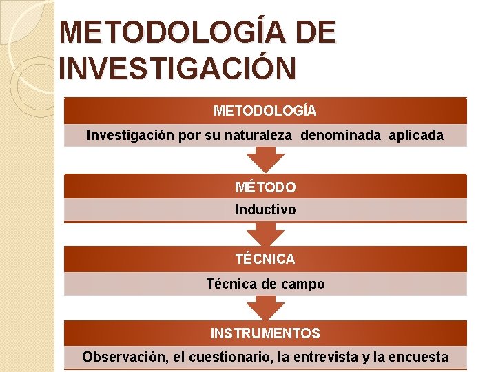 METODOLOGÍA DE INVESTIGACIÓN METODOLOGÍA Investigación por su naturaleza denominada aplicada MÉTODO Inductivo TÉCNICA Técnica